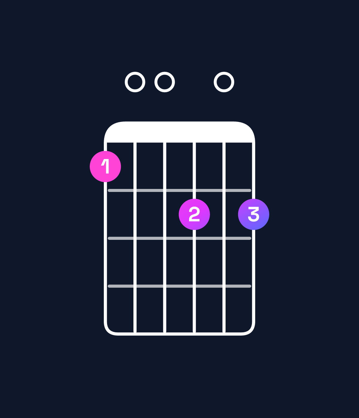 Chord chart for How to play A minor major 11 / G♯ (3rd inversion) chord on guitar — Shape 400505 | Guitar Wiz