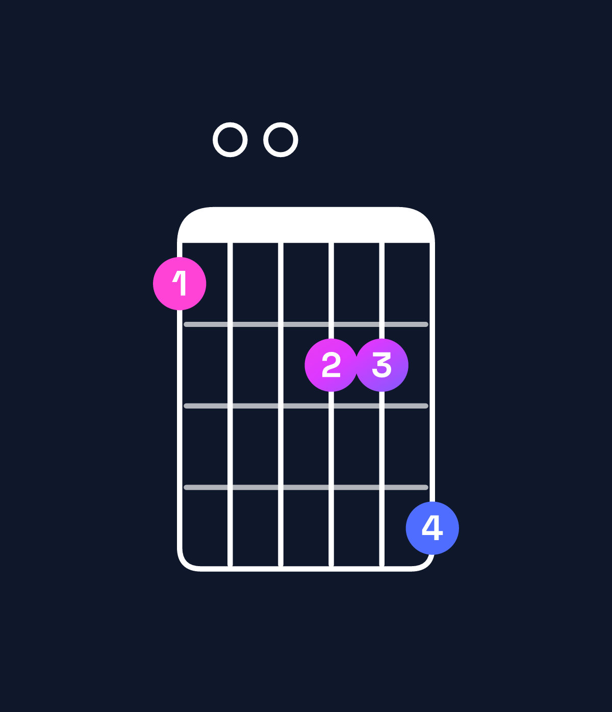 Chord chart for How to play A minor major 11 / G♯ (3rd inversion) chord on guitar — Shape 400557 | Guitar Wiz