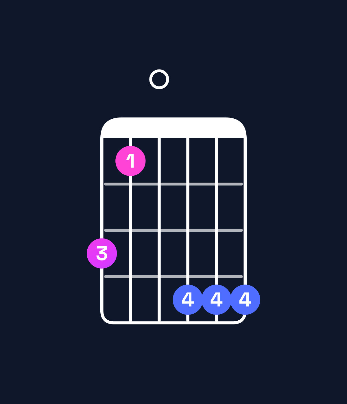 Chord chart for How to play A minor major 11 / G♯ (3rd inversion) chord on guitar — Shape 420555 | Guitar Wiz