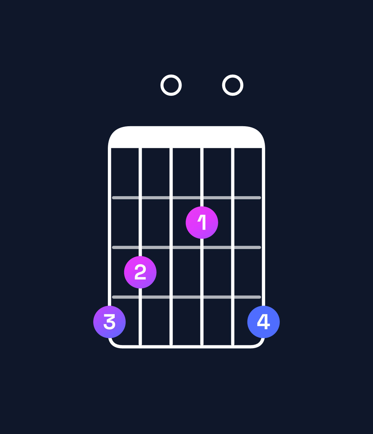 Chord chart for How to play A minor major 11 / G♯ (3rd inversion) chord on guitar — Shape 430204 | Guitar Wiz