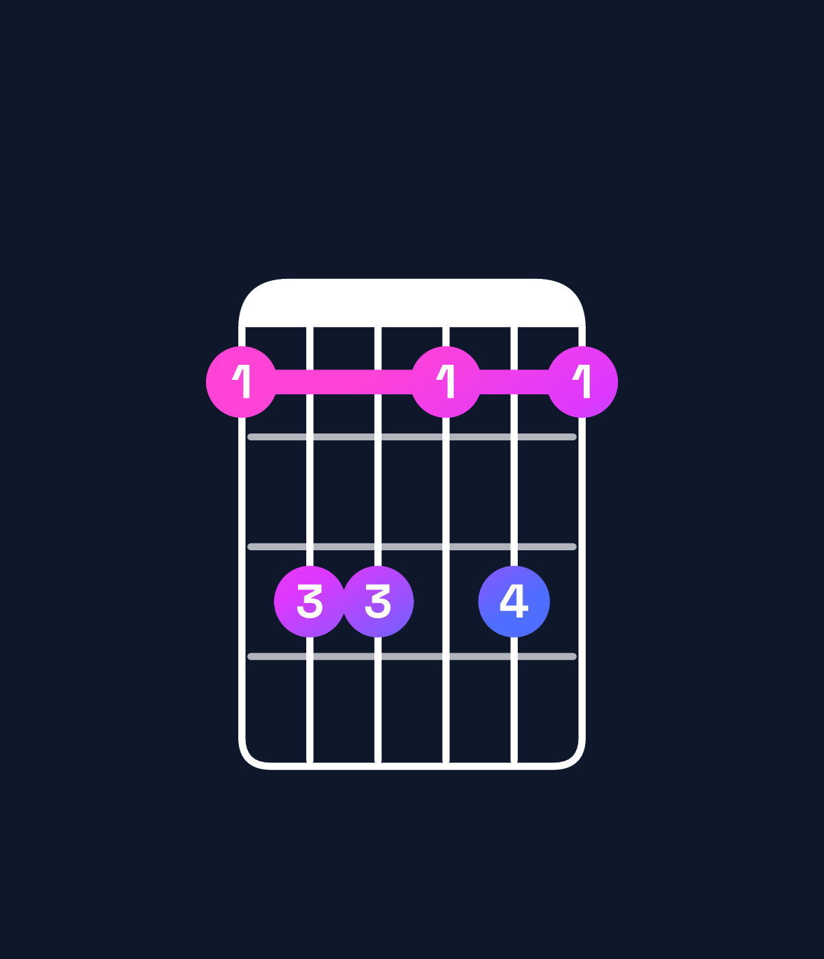 Chord chart for How to play A minor major 6 chord on guitar — Shape 577575 | Guitar Wiz
