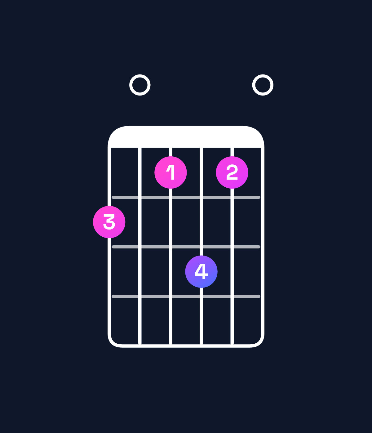 Chord chart for How to play A minor major 6 / C (1st inversion) chord on guitar — Shape 807970 | Guitar Wiz