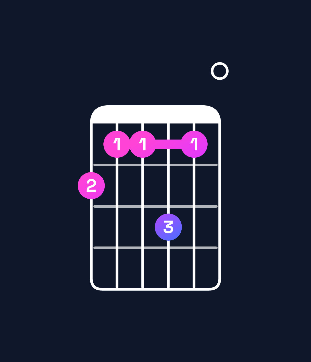 Chord chart for How to play A minor major 6 / C (1st inversion) chord on guitar — Shape 877970 | Guitar Wiz