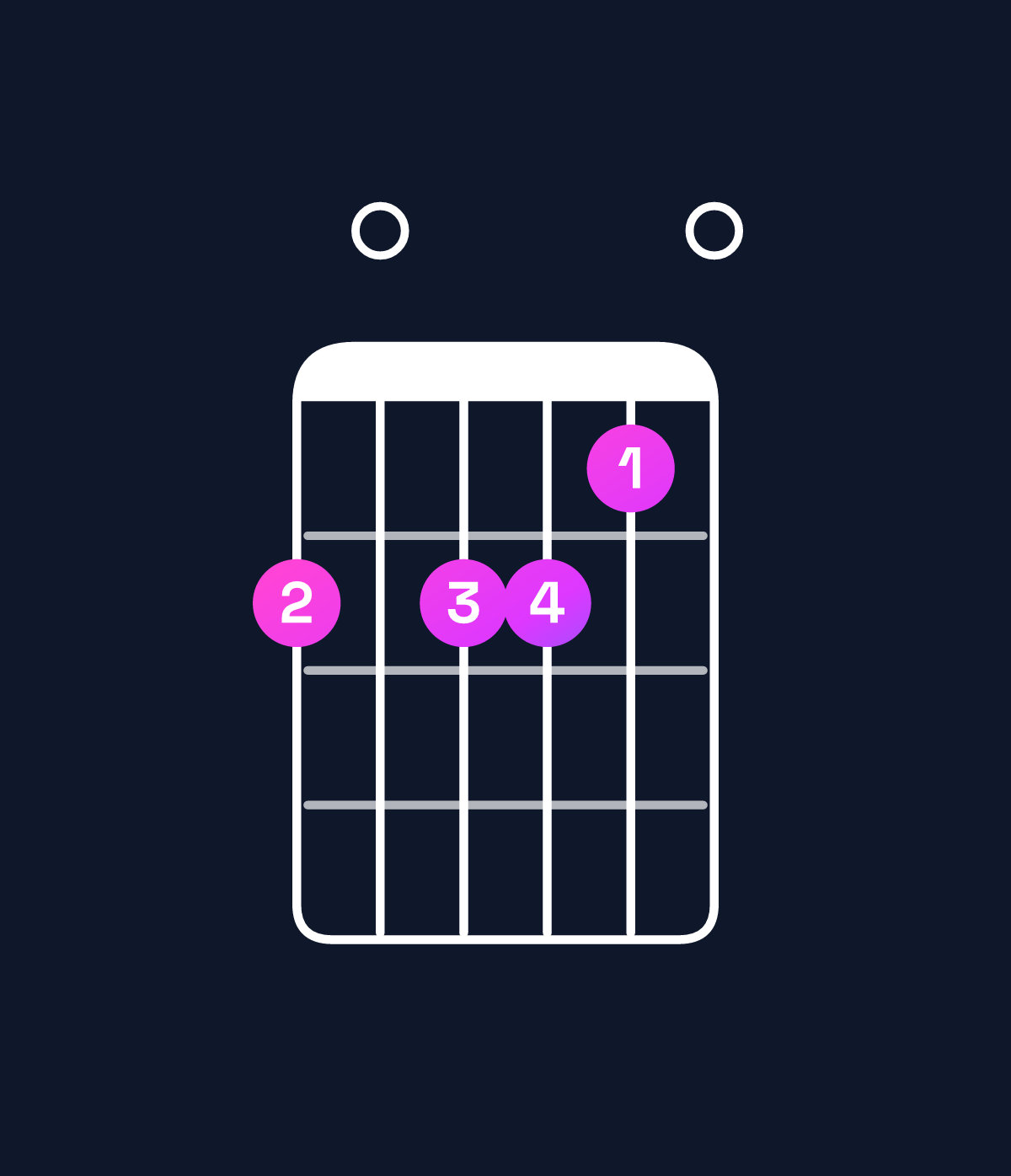 Chord chart for How to play A minor major 6 / F♯ (3rd inversion) chord on guitar — Shape e0eed0 | Guitar Wiz