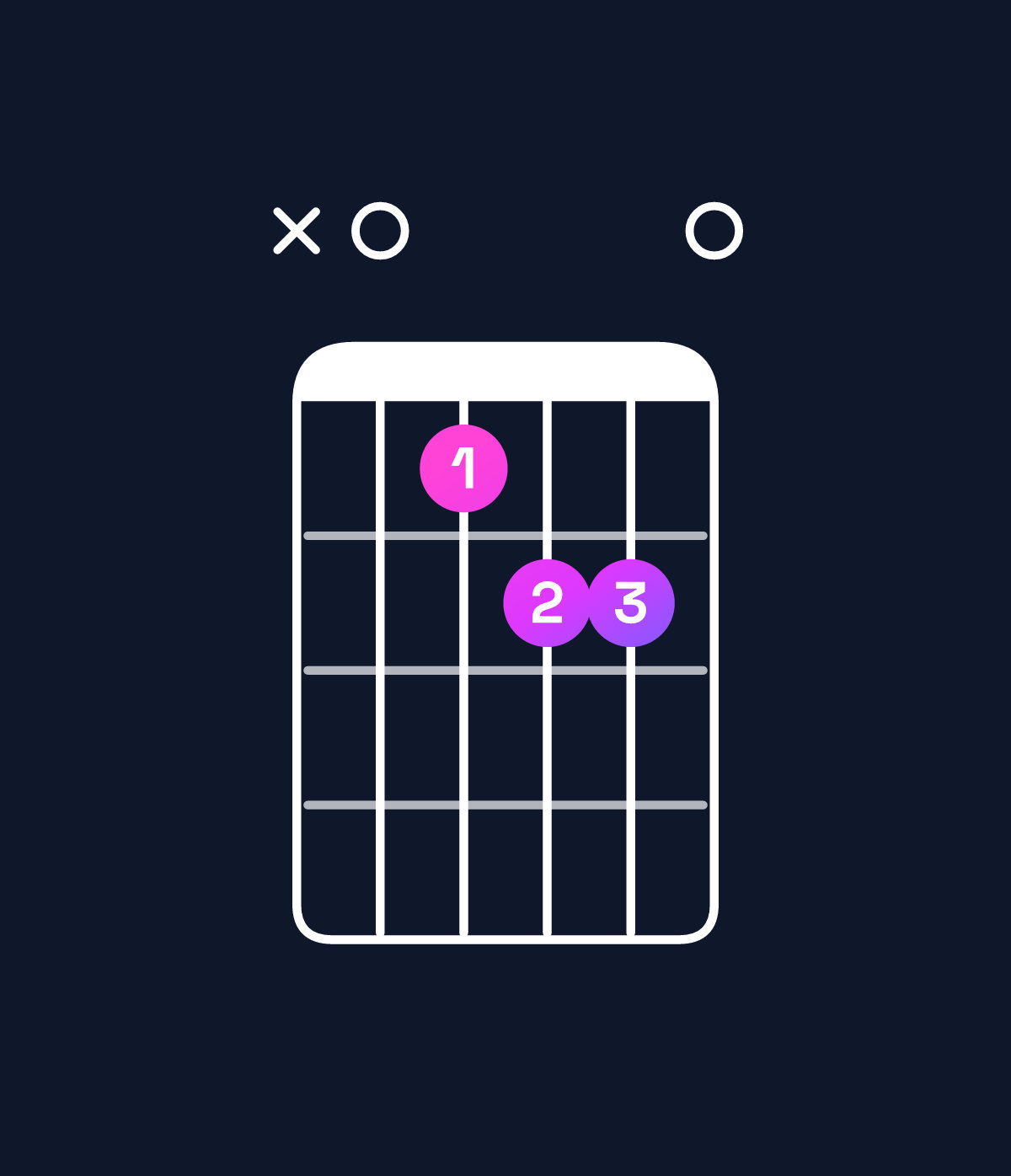 Chord chart for How to play A minor major 6 chord on guitar — Shape x04550 | Guitar Wiz