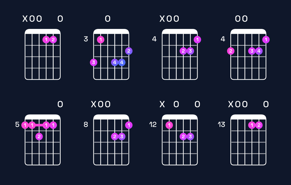 Chord chart for A minor major 7th add 11 Guitar Chord: Notes, Intervals, Inversions & Shapes | Guitar Wiz