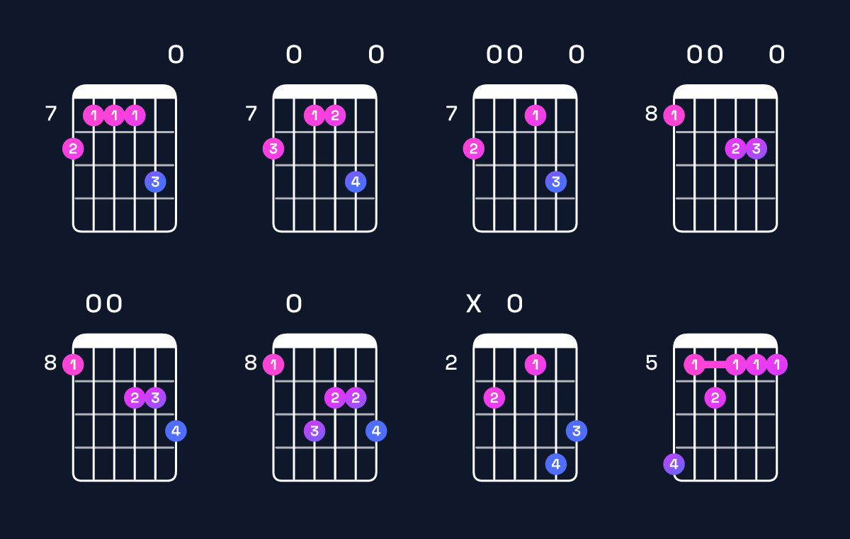 Chord chart for A minor major 7th add 11 / C (1st inversion) Guitar Chord: Notes, Shapes & Bass Note | Guitar Wiz