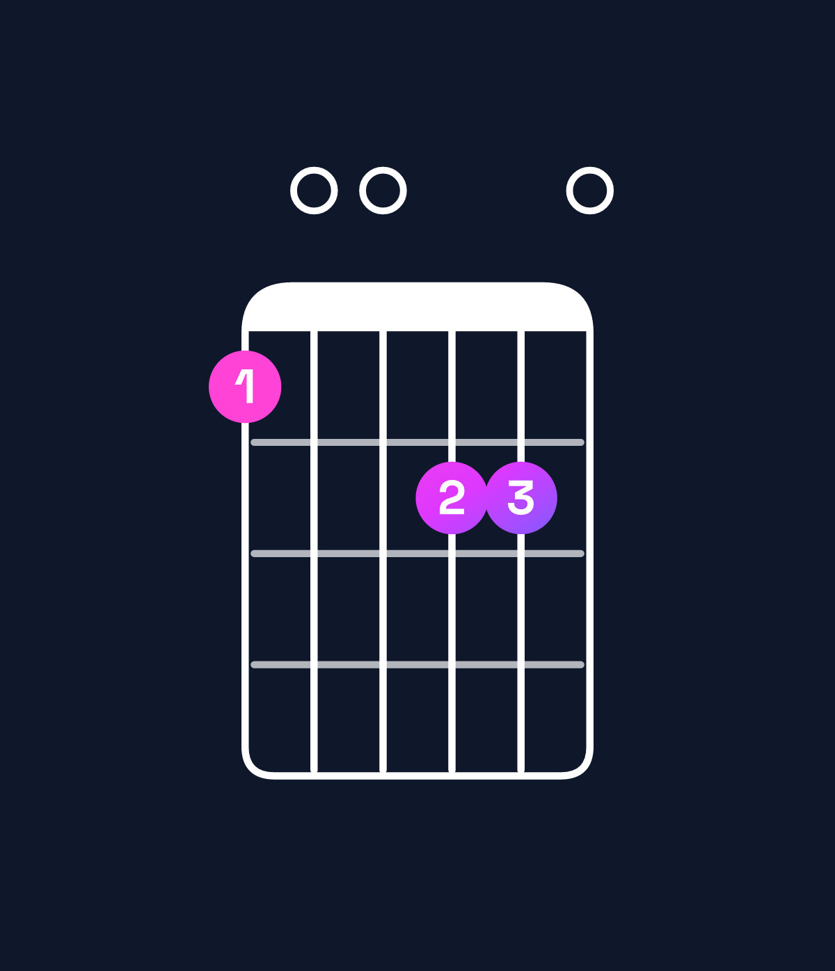 Chord chart for How to play A minor major 7th add 11 / C (1st inversion) chord on guitar — Shape 800990 | Guitar Wiz