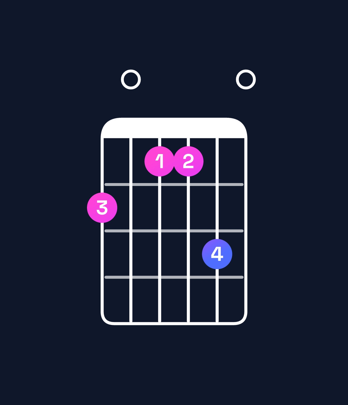 Chord chart for How to play A minor major 7th add 11 / C (1st inversion) chord on guitar — Shape 807790 | Guitar Wiz