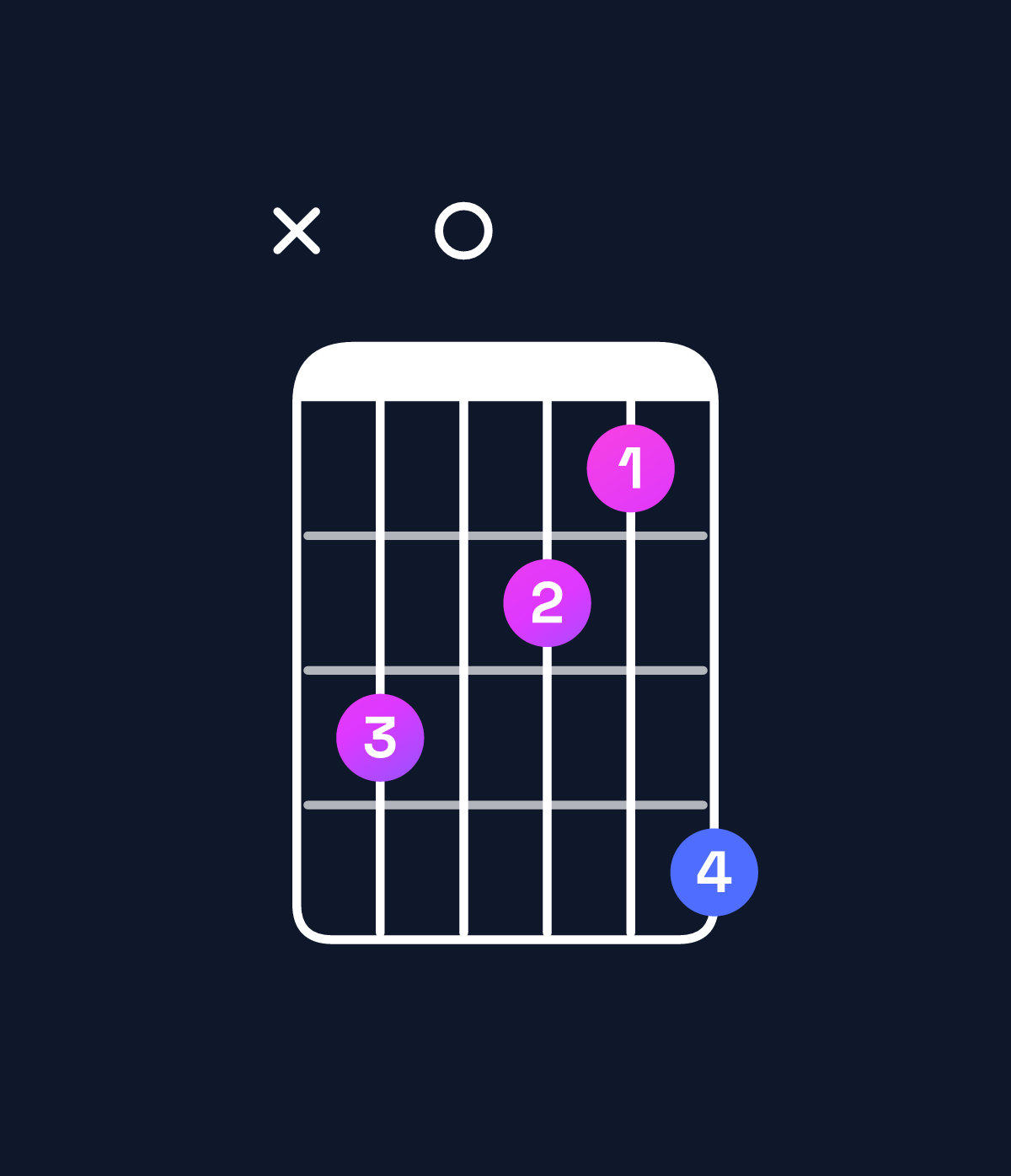 Chord chart for How to play A minor major 7th add 11 / C (1st inversion) chord on guitar — Shape x30214 | Guitar Wiz