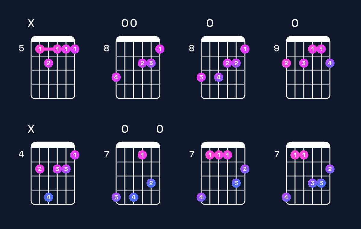 Chord chart for A minor major 7th add 11 / D (4th inversion) Guitar Chord: Notes, Shapes & Bass Note | Guitar Wiz