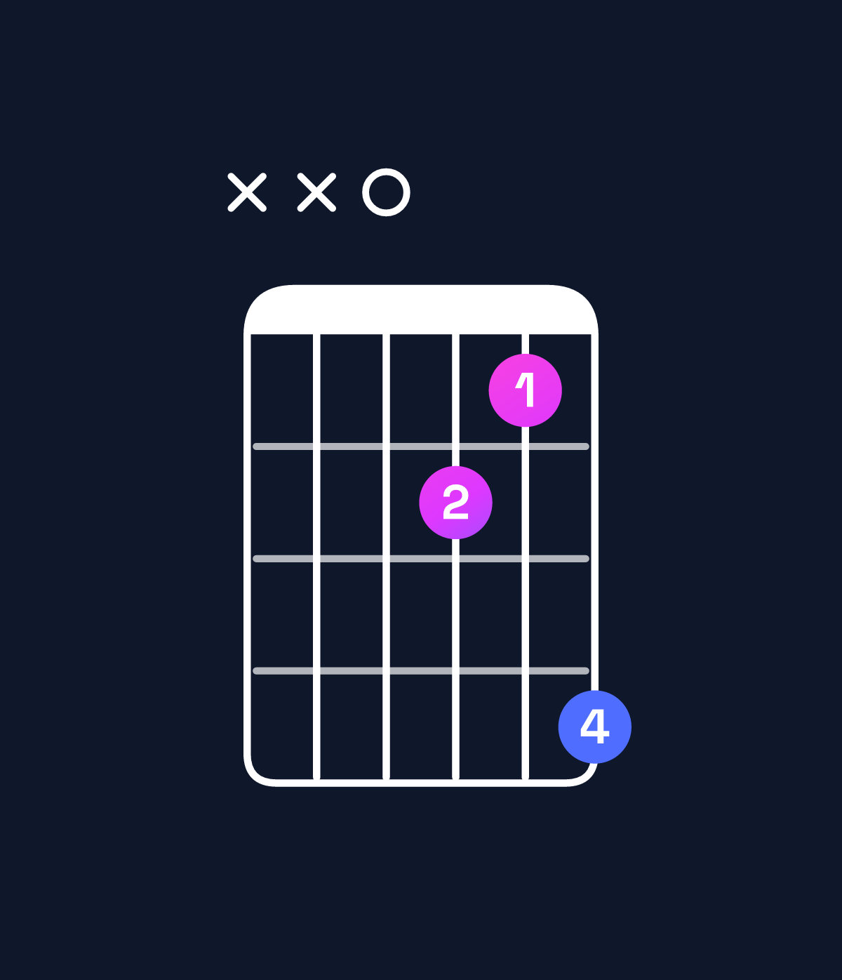 Chord chart for How to play A minor major 7th add 11 / D (4th inversion) chord on guitar — Shape xx0214 | Guitar Wiz