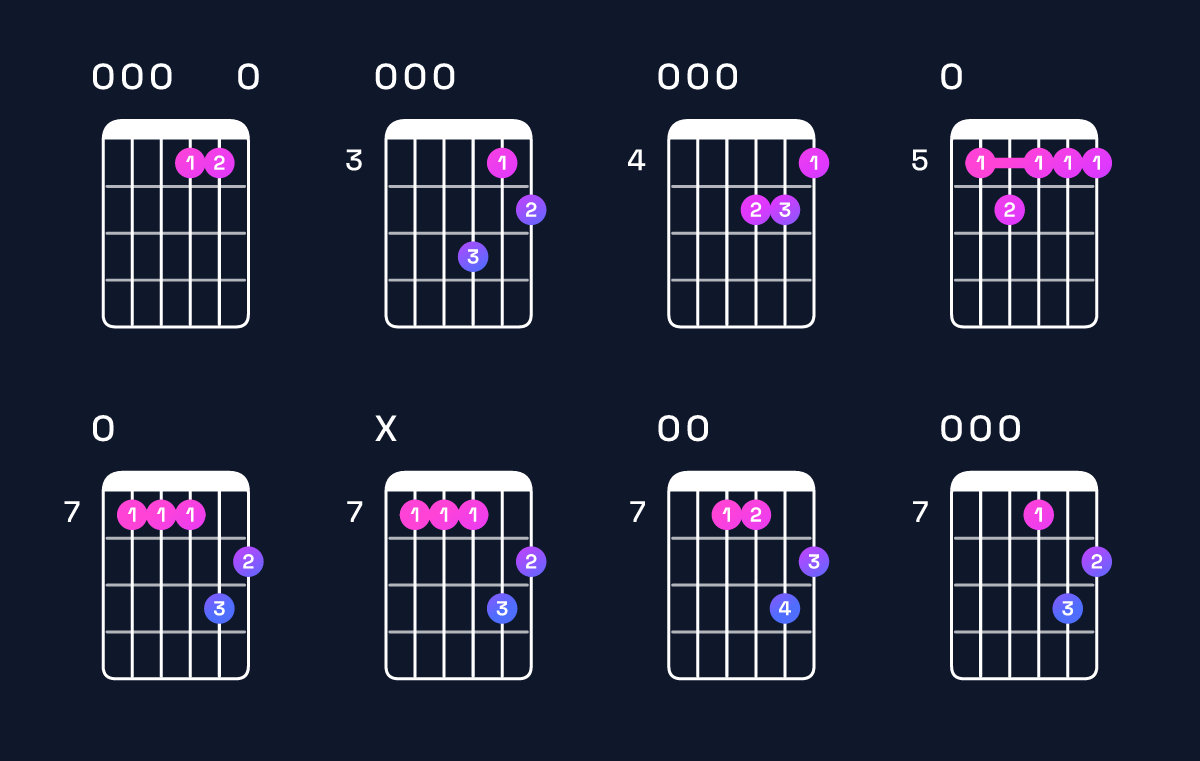 Chord chart for A minor major 7th add 11 / E (2nd inversion) Guitar Chord: Notes, Shapes & Bass Note | Guitar Wiz