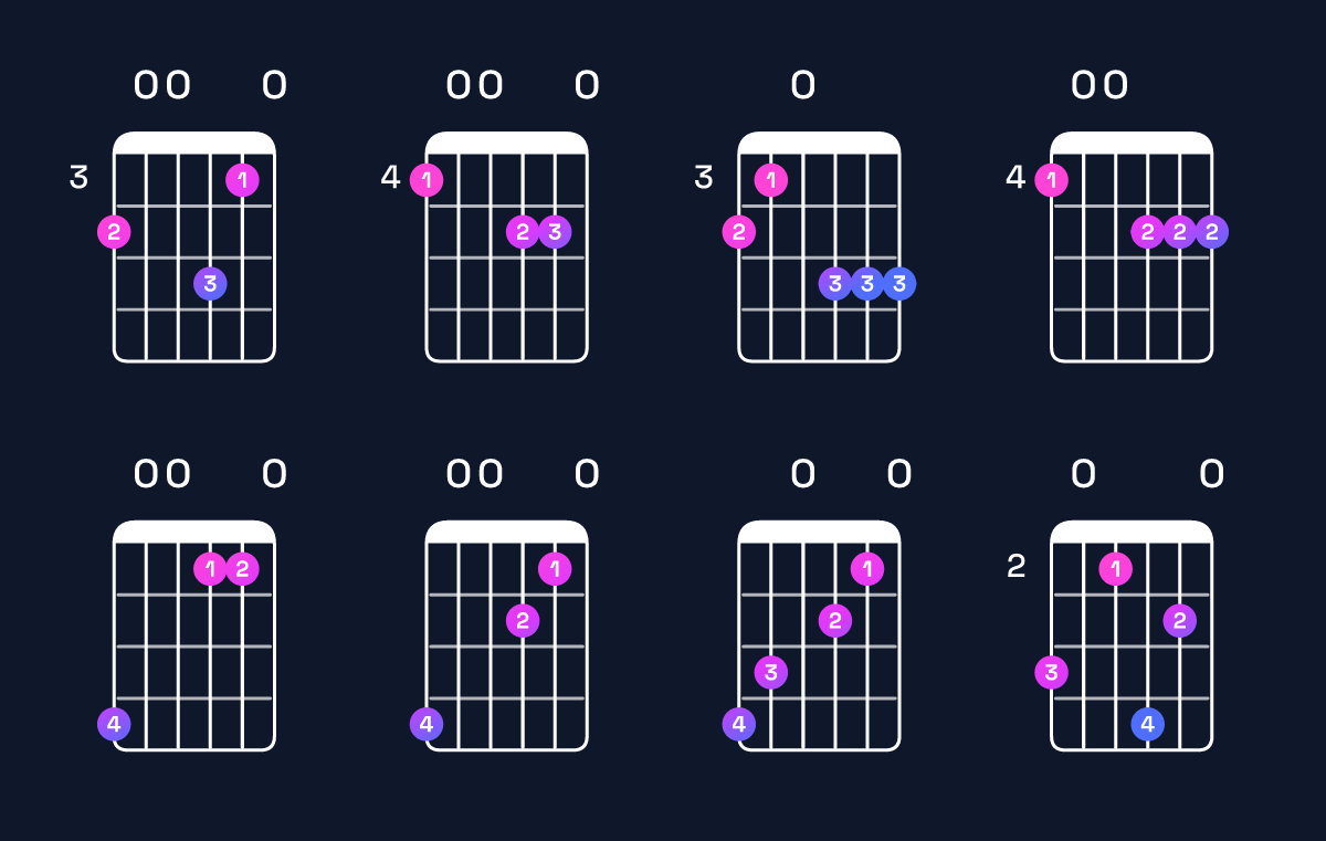 Chord chart for A minor major 7th add 11 / G♯ (3rd inversion) Guitar Chord: Notes, Shapes & Bass Note | Guitar Wiz
