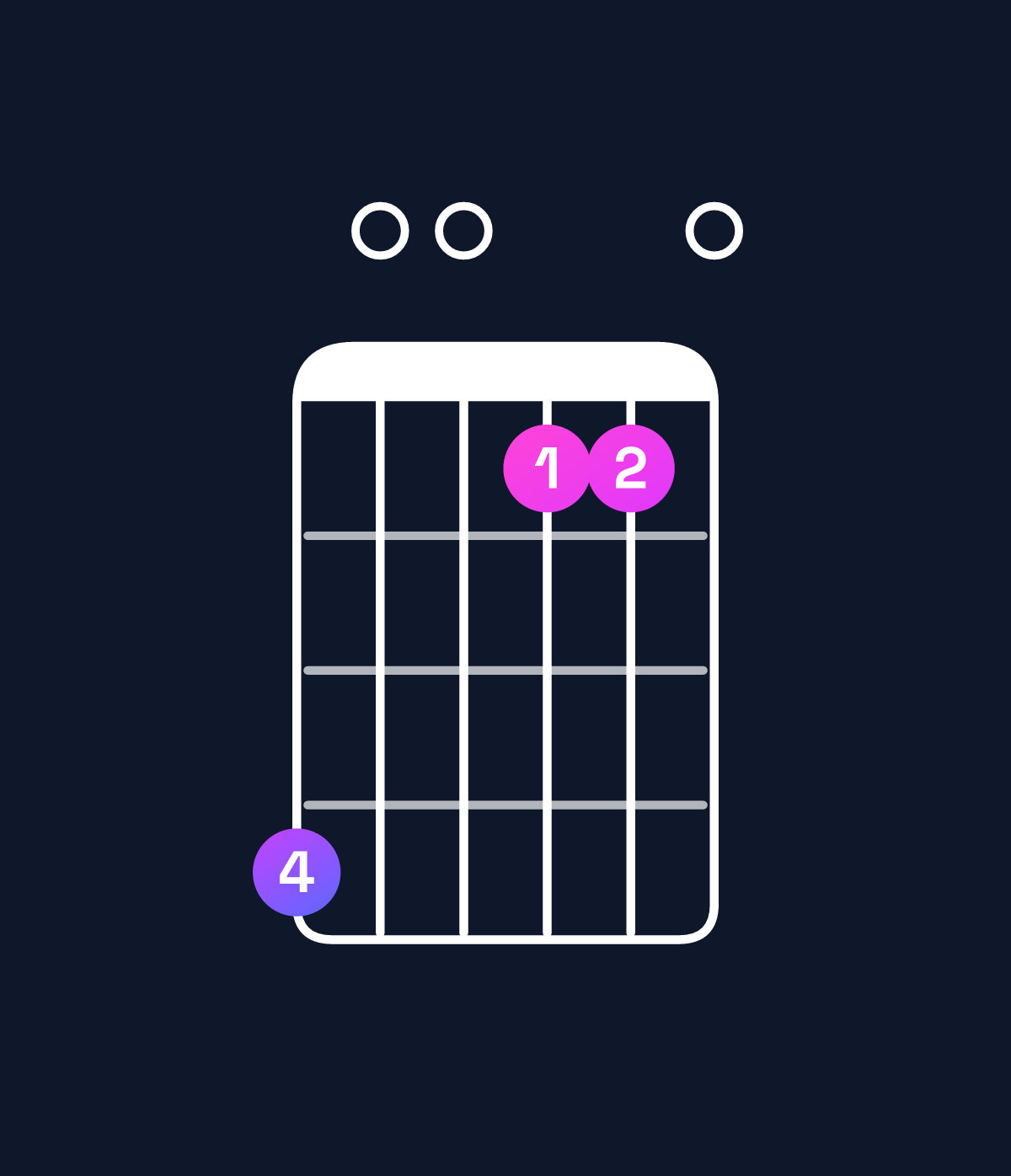 Chord chart for How to play A minor major 7th add 11 / G♯ (3rd inversion) chord on guitar — Shape 400110 | Guitar Wiz