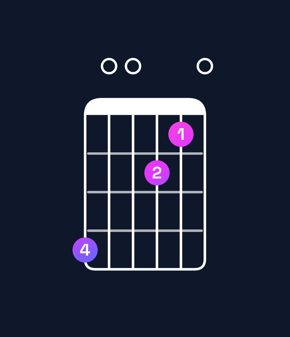 Chord chart for How to play A minor major 7th add 11 / G♯ (3rd inversion) chord on guitar — Shape 400210 | Guitar Wiz
