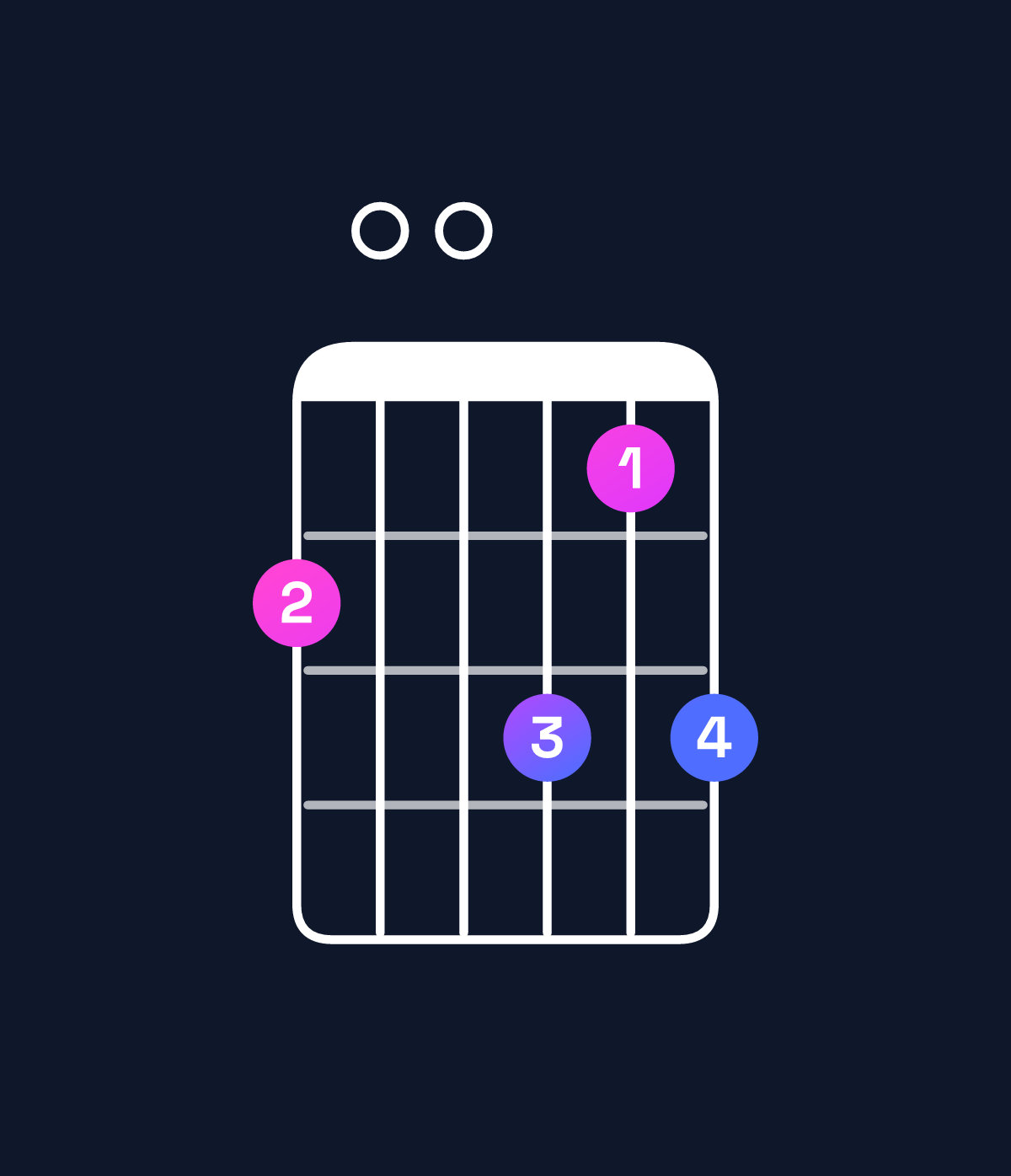 Chord chart for How to play A minor major 7th add 11 / G♯ (3rd inversion) chord on guitar — Shape 400535 | Guitar Wiz
