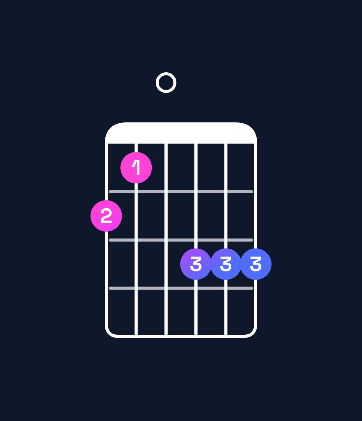 Chord chart for How to play A minor major 7th add 11 / G♯ (3rd inversion) chord on guitar — Shape 430555 | Guitar Wiz