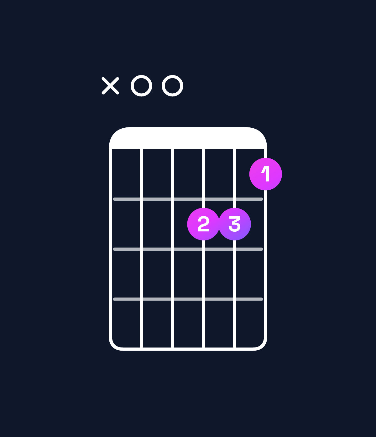 Chord chart for How to play A minor major 7th add 11 chord on guitar — Shape x00554 | Guitar Wiz