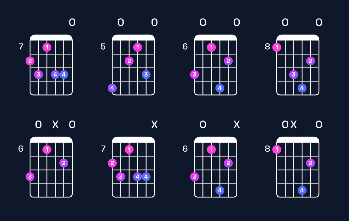 Chord chart for A minor major 7th add 13 / C (1st inversion) Guitar Chord: Notes, Shapes & Bass Note | Guitar Wiz