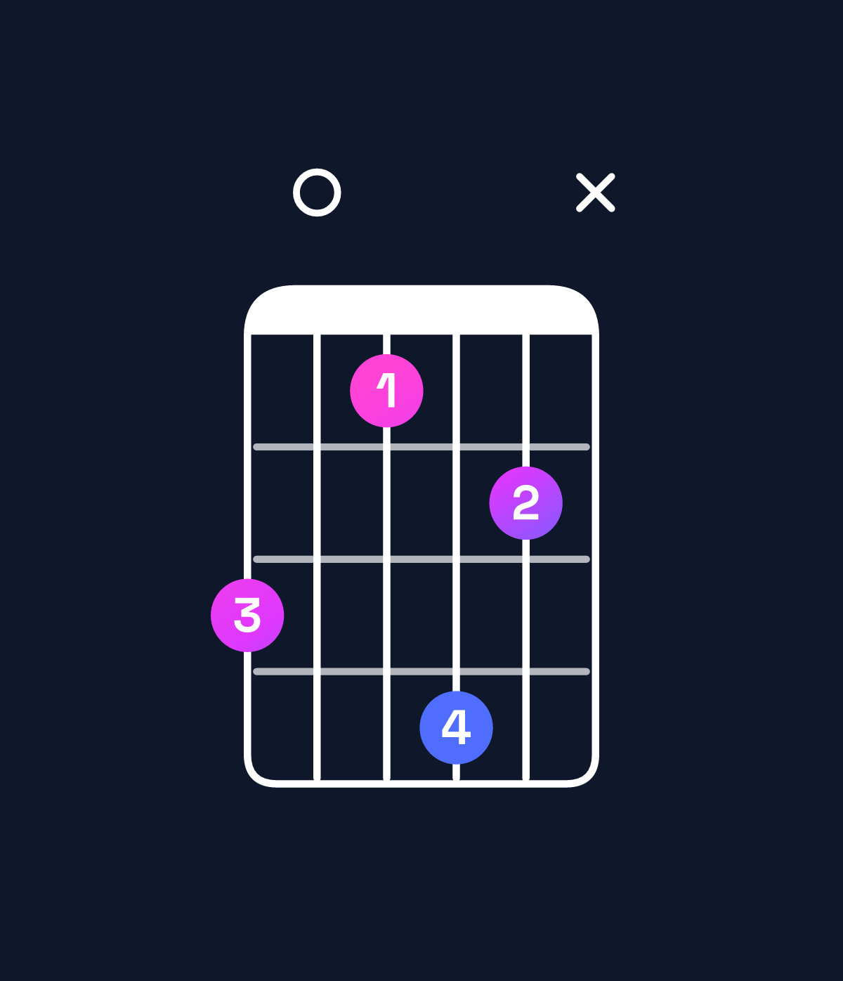 Chord chart for How to play A minor major 7th add 13 / C (1st inversion) chord on guitar — Shape 80697x | Guitar Wiz