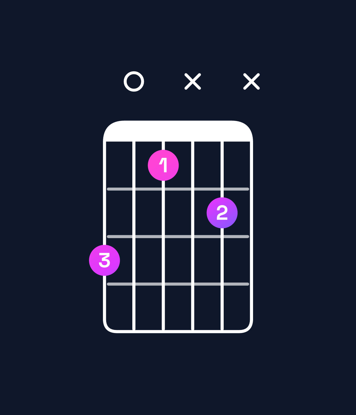 Chord chart for How to play A minor major 7th add 13 / C (1st inversion) chord on guitar — Shape 806x7x | Guitar Wiz