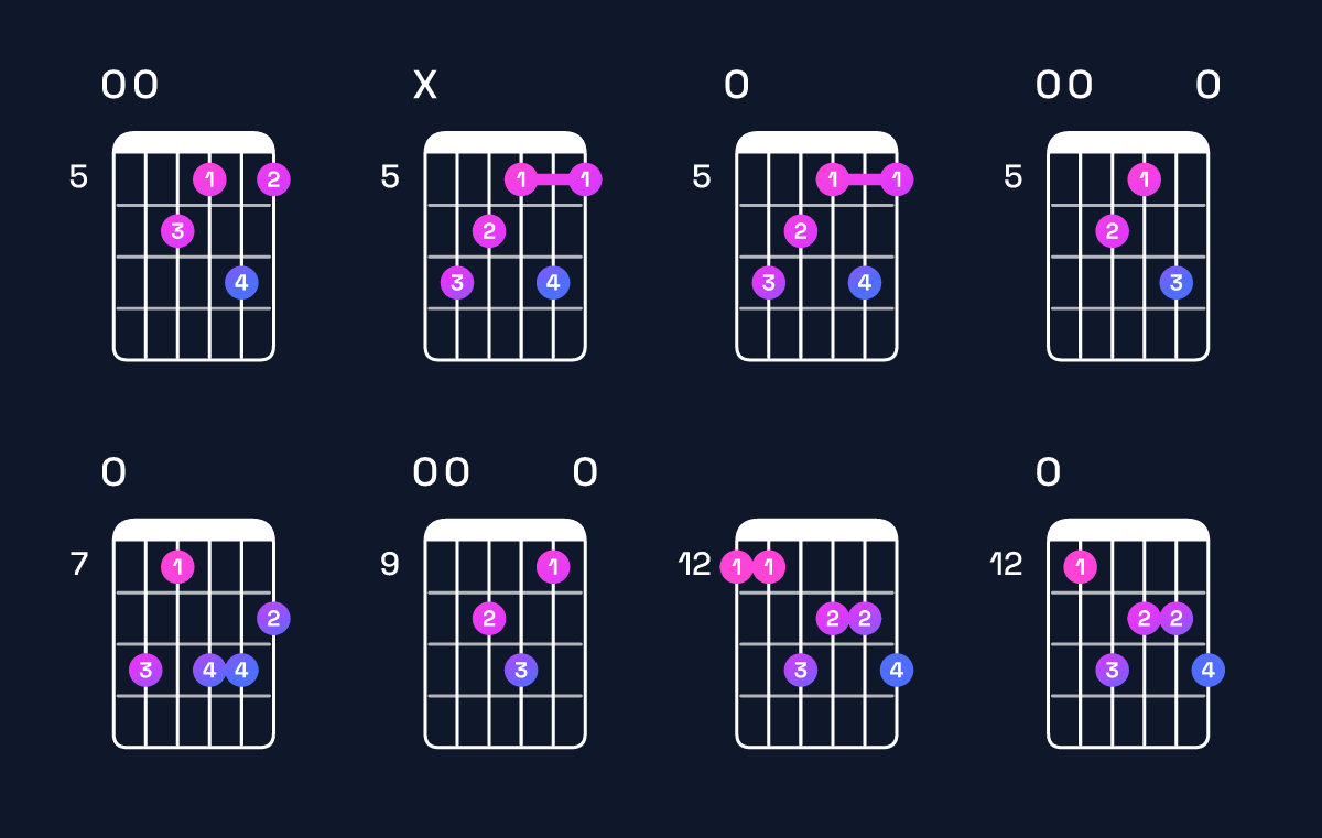 Chord chart for A minor major 7th add 13 / E (2nd inversion) Guitar Chord: Notes, Shapes & Bass Note | Guitar Wiz