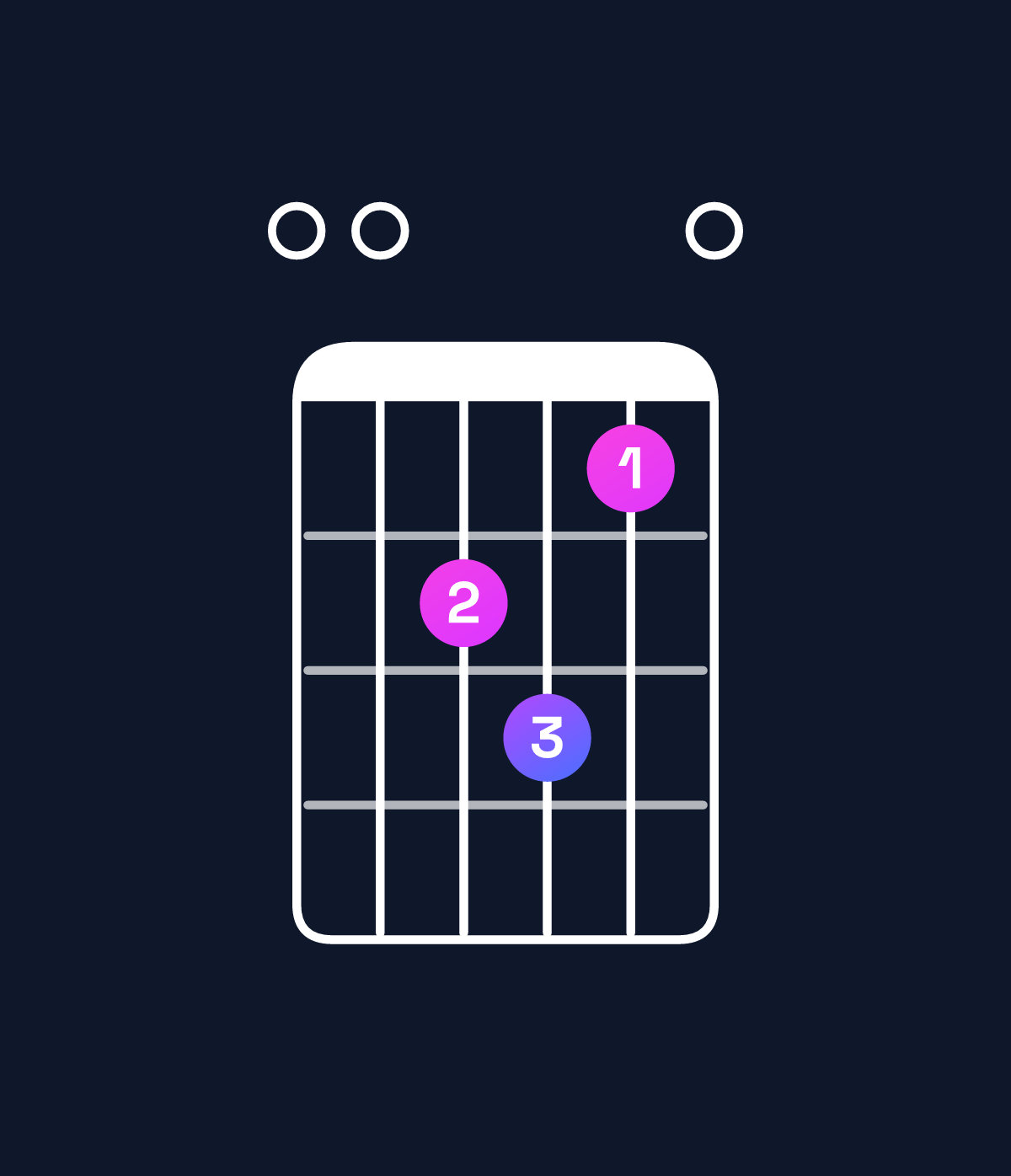 Chord chart for How to play A minor major 7th add 13 / E (2nd inversion) chord on guitar — Shape 00ab90 | Guitar Wiz
