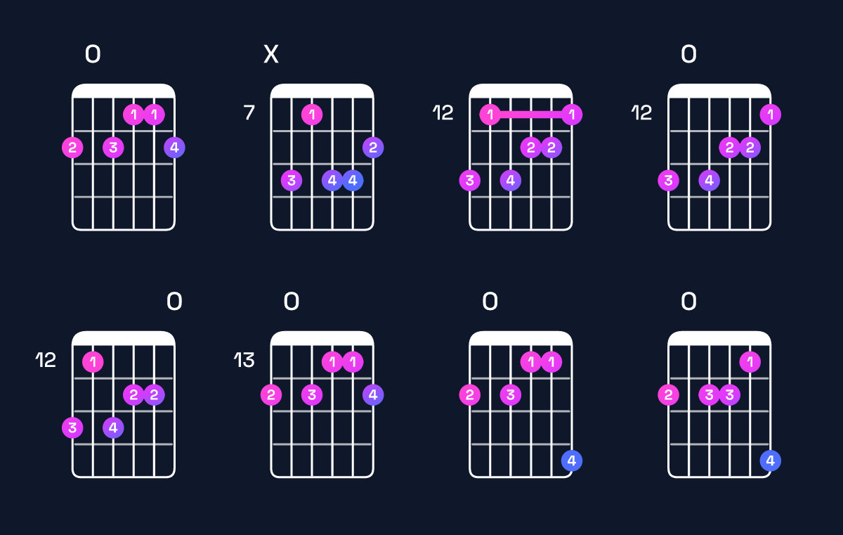 Chord chart for A minor major 7th add 13 / F♯ (4th inversion) Guitar Chord: Notes, Shapes & Bass Note | Guitar Wiz