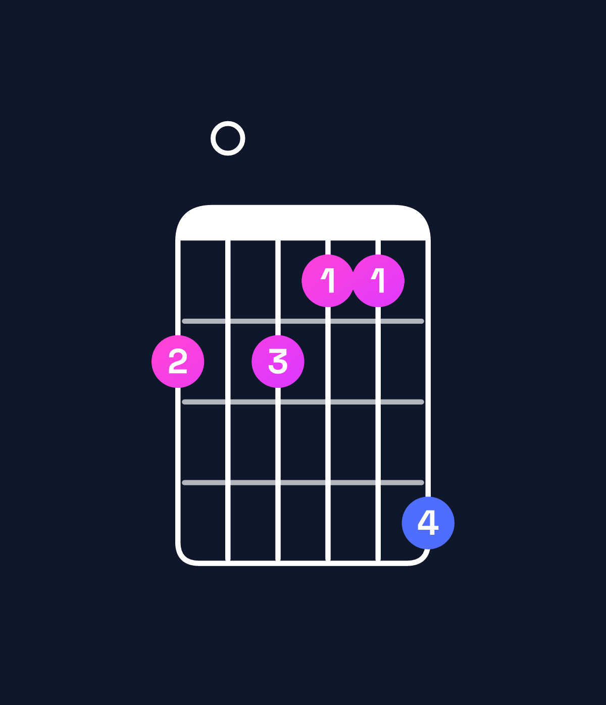 Chord chart for How to play A minor major 7th add 13 / F♯ (4th inversion) chord on guitar — Shape 202114 | Guitar Wiz