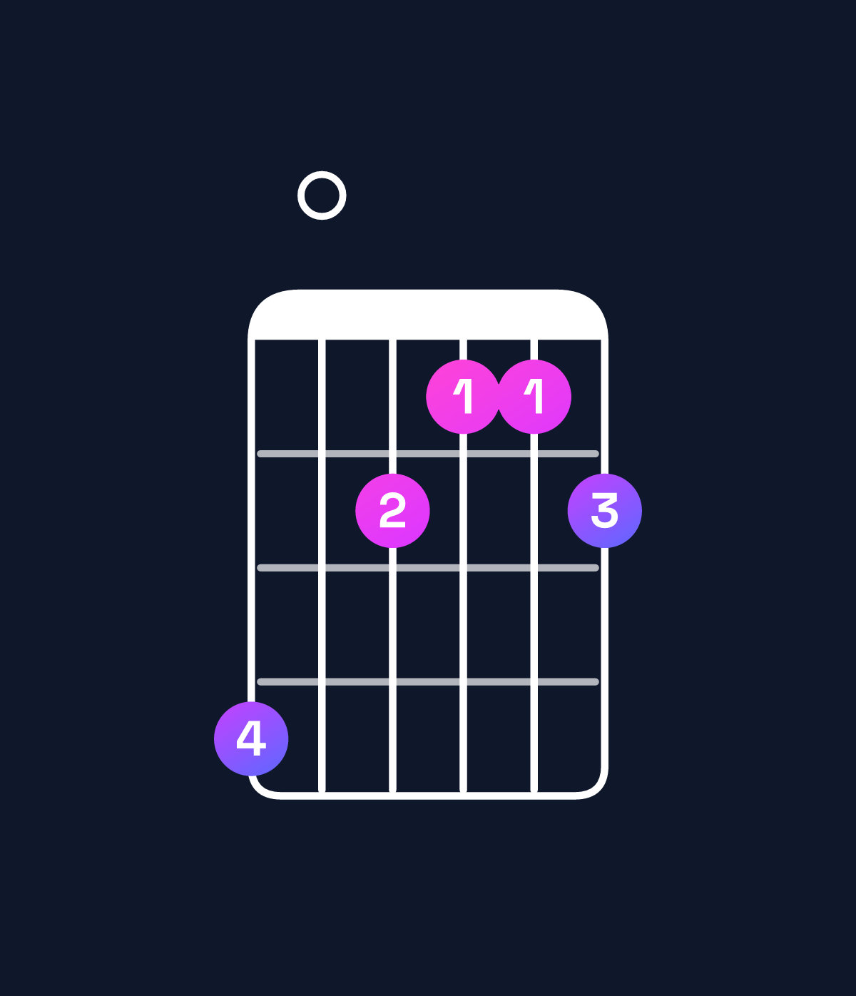 Chord chart for How to play A minor major 7th add 13 / G♯ (3rd inversion) chord on guitar — Shape 402112 | Guitar Wiz