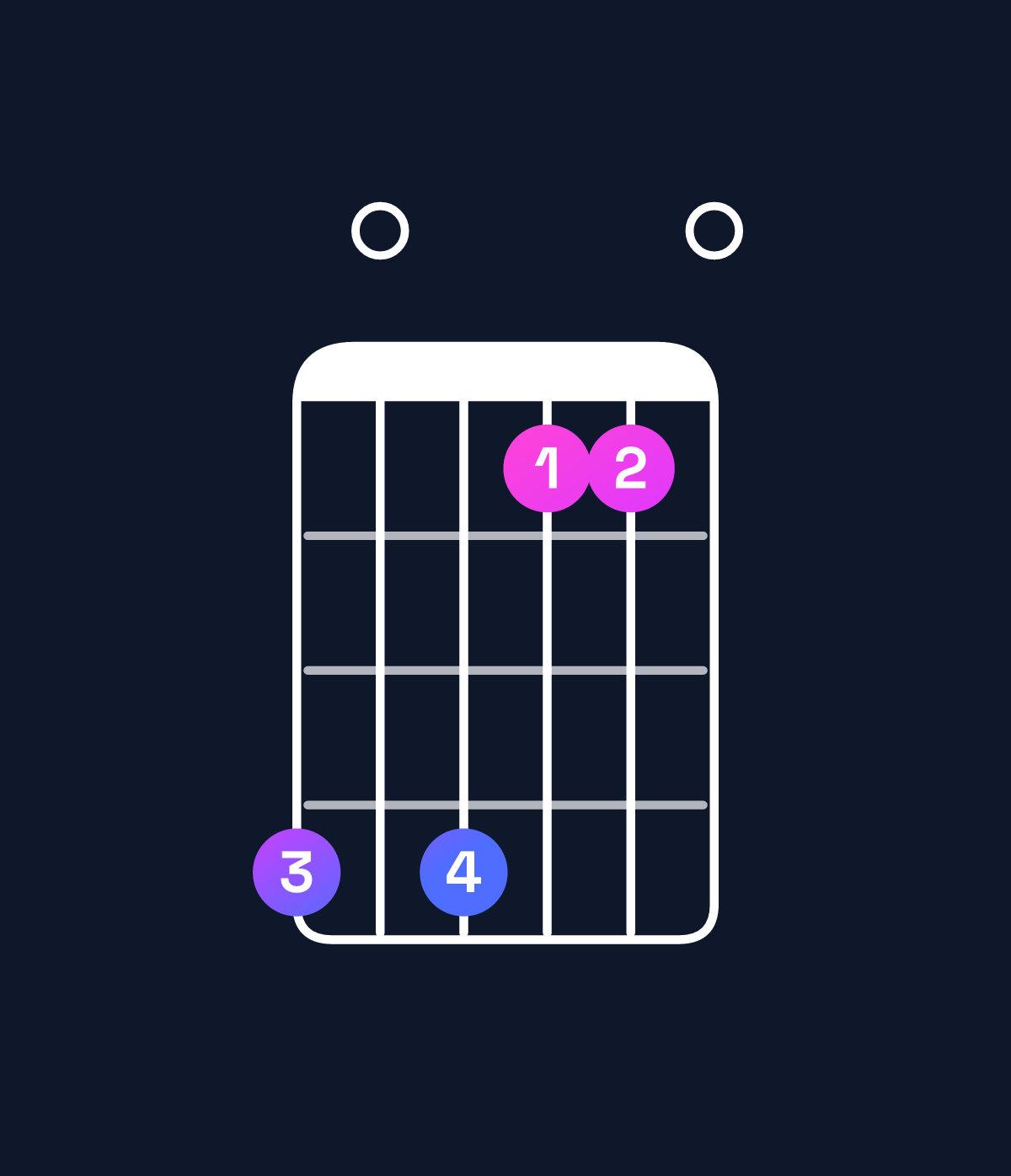 Chord chart for How to play A minor major 7th add 13 / G♯ (3rd inversion) chord on guitar — Shape 404110 | Guitar Wiz