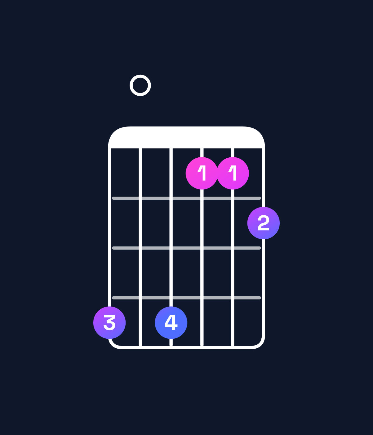 Chord chart for How to play A minor major 7th add 13 / G♯ (3rd inversion) chord on guitar — Shape 404112 | Guitar Wiz