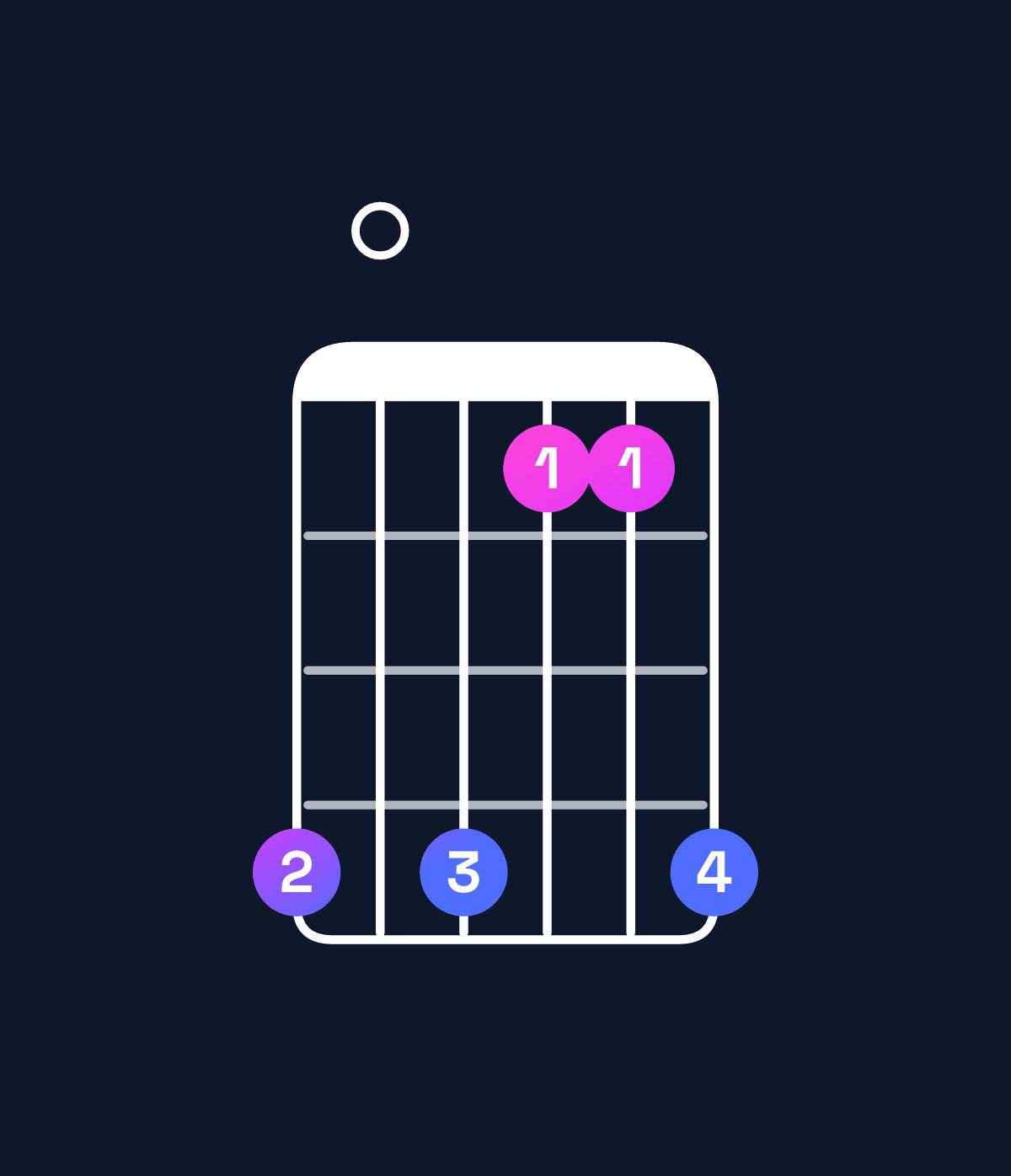 Chord chart for How to play A minor major 7th add 13 / G♯ (3rd inversion) chord on guitar — Shape 404114 | Guitar Wiz