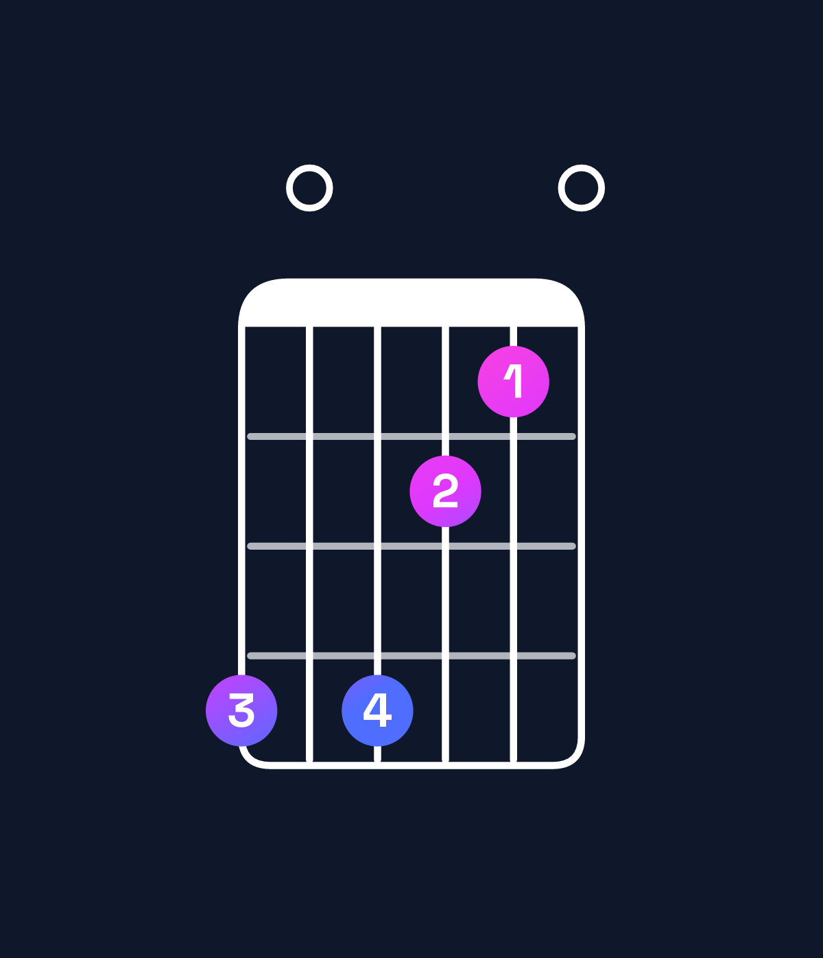 Chord chart for How to play A minor major 7th add 13 / G♯ (3rd inversion) chord on guitar — Shape 404210 | Guitar Wiz