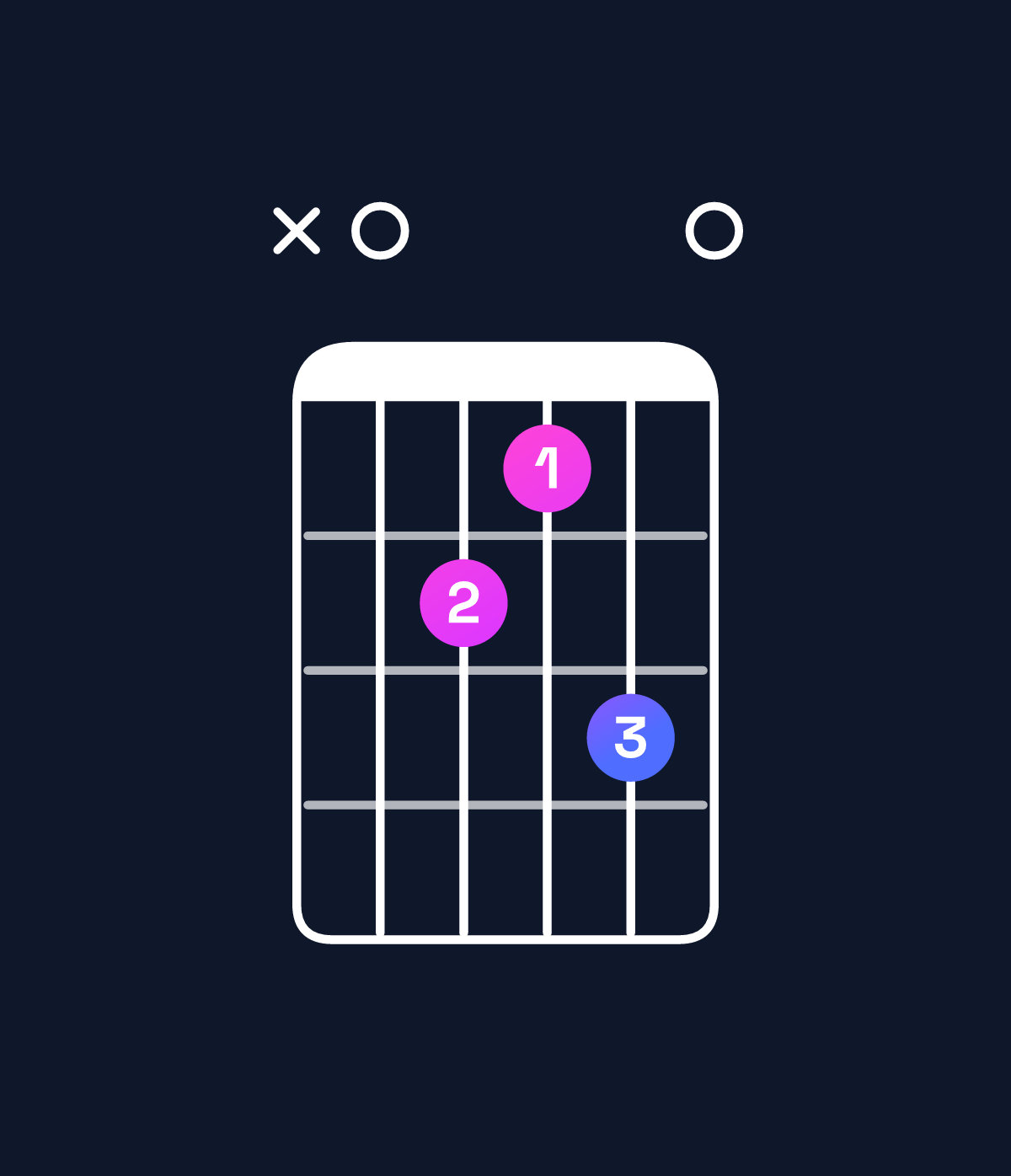 Chord chart for How to play A minor major 7th add 13 chord on guitar — Shape x06570 | Guitar Wiz