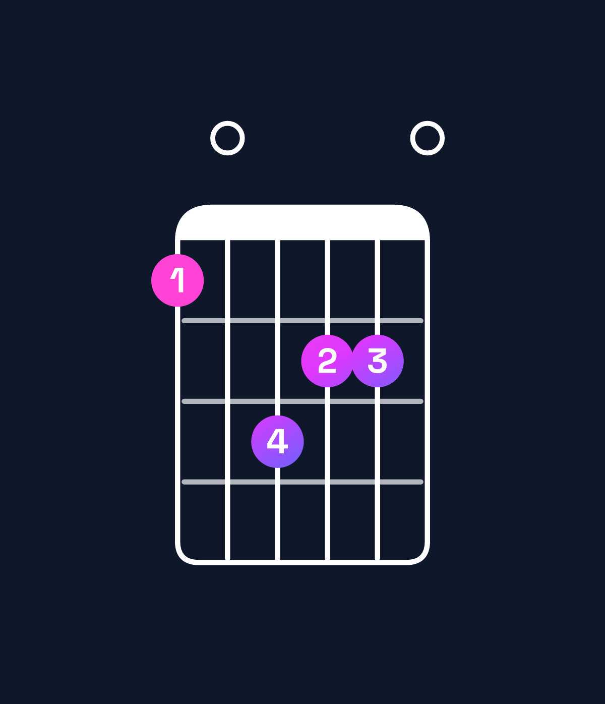 Chord chart for How to play A minor major 7th / G♯ (3rd inversion) chord on guitar — Shape 406550 | Guitar Wiz