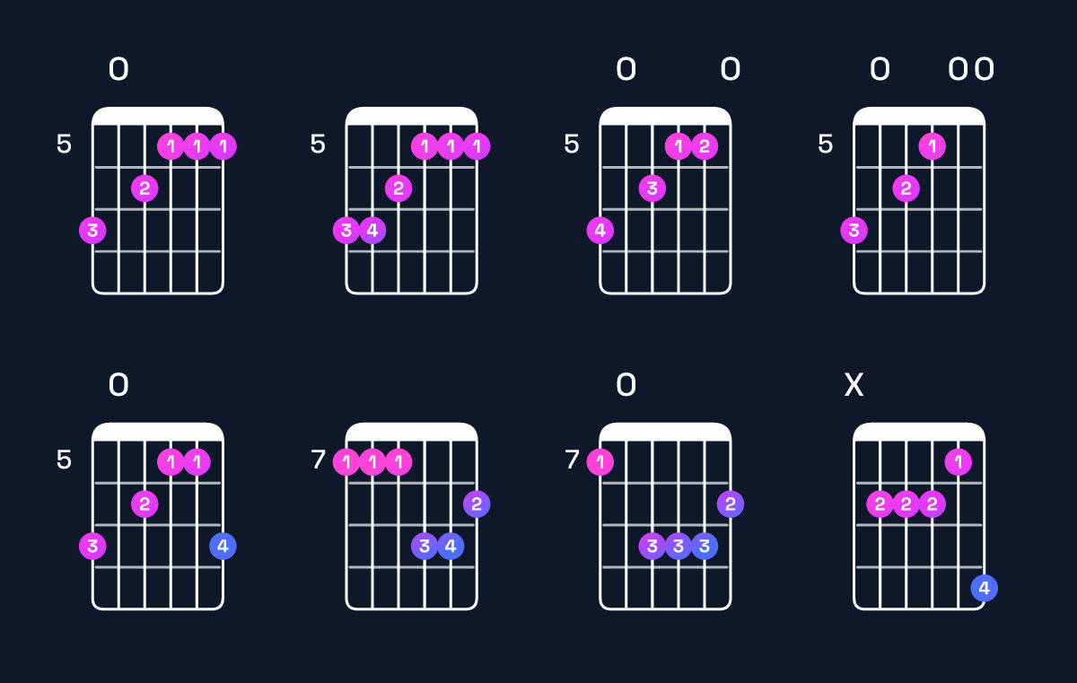 Chord chart for A minor major 9 / B (4th inversion) Guitar Chord: Notes, Shapes & Bass Note | Guitar Wiz