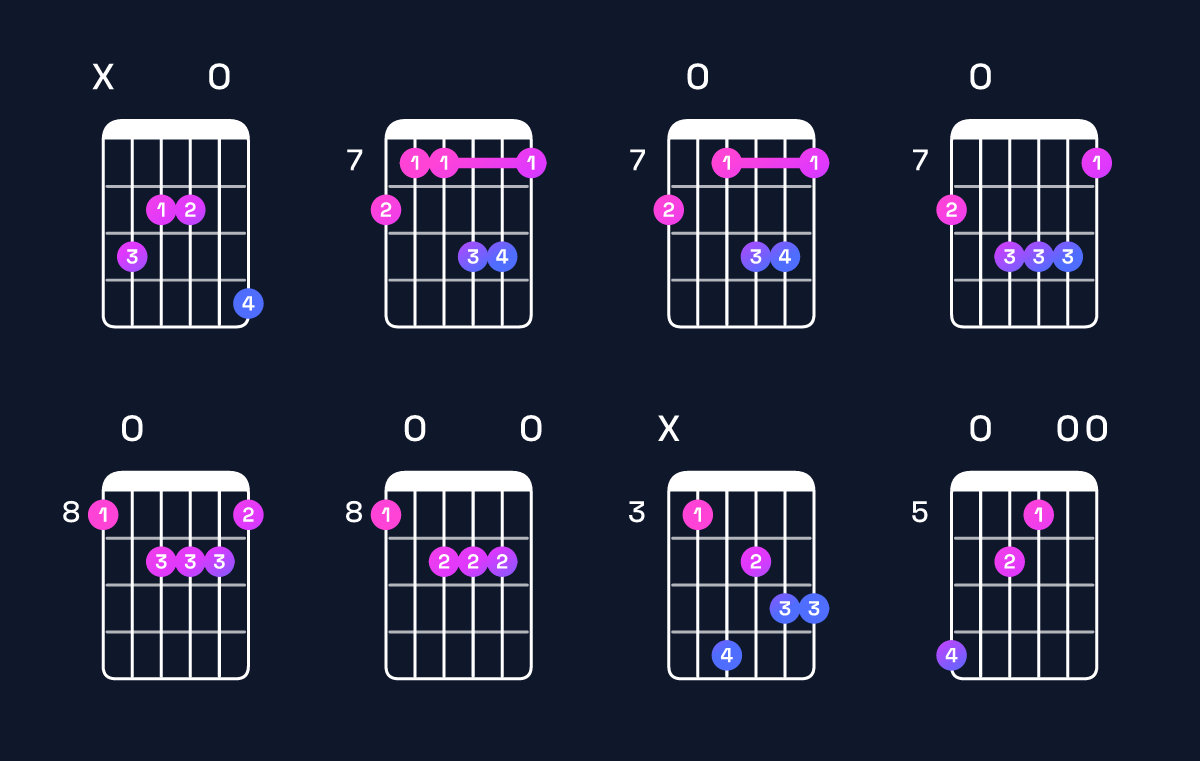 Chord chart for A minor major 9 / C (1st inversion) Guitar Chord: Notes, Shapes & Bass Note | Guitar Wiz