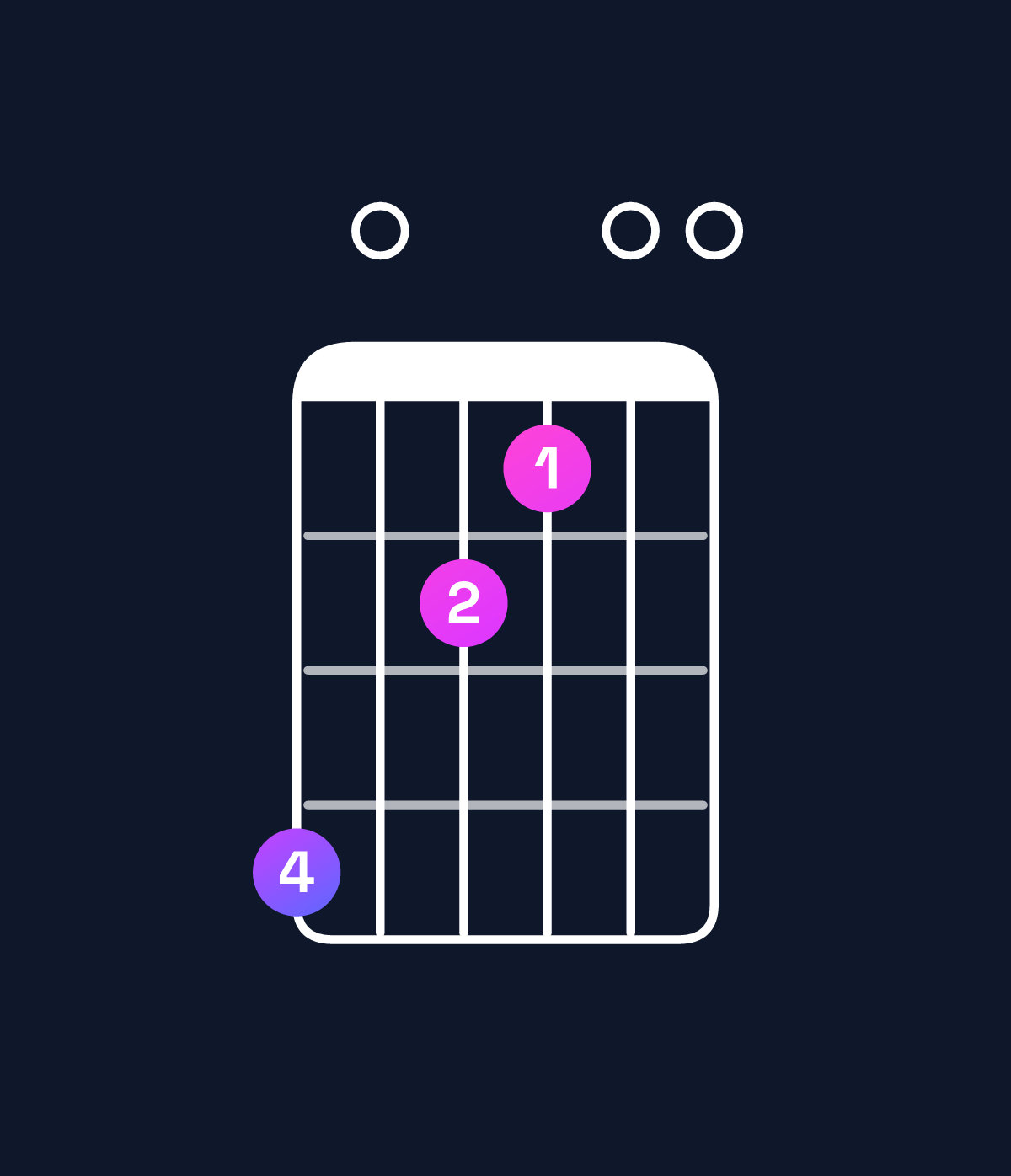 Chord chart for How to play A minor major 9 / C (1st inversion) chord on guitar — Shape 806500 | Guitar Wiz