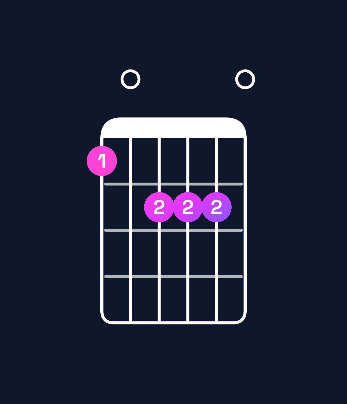 Chord chart for How to play A minor major 9 / C (1st inversion) chord on guitar — Shape 809990 | Guitar Wiz