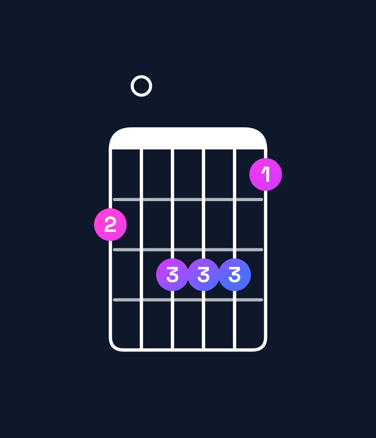Chord chart for How to play A minor major 9 / C (1st inversion) chord on guitar — Shape 809997 | Guitar Wiz