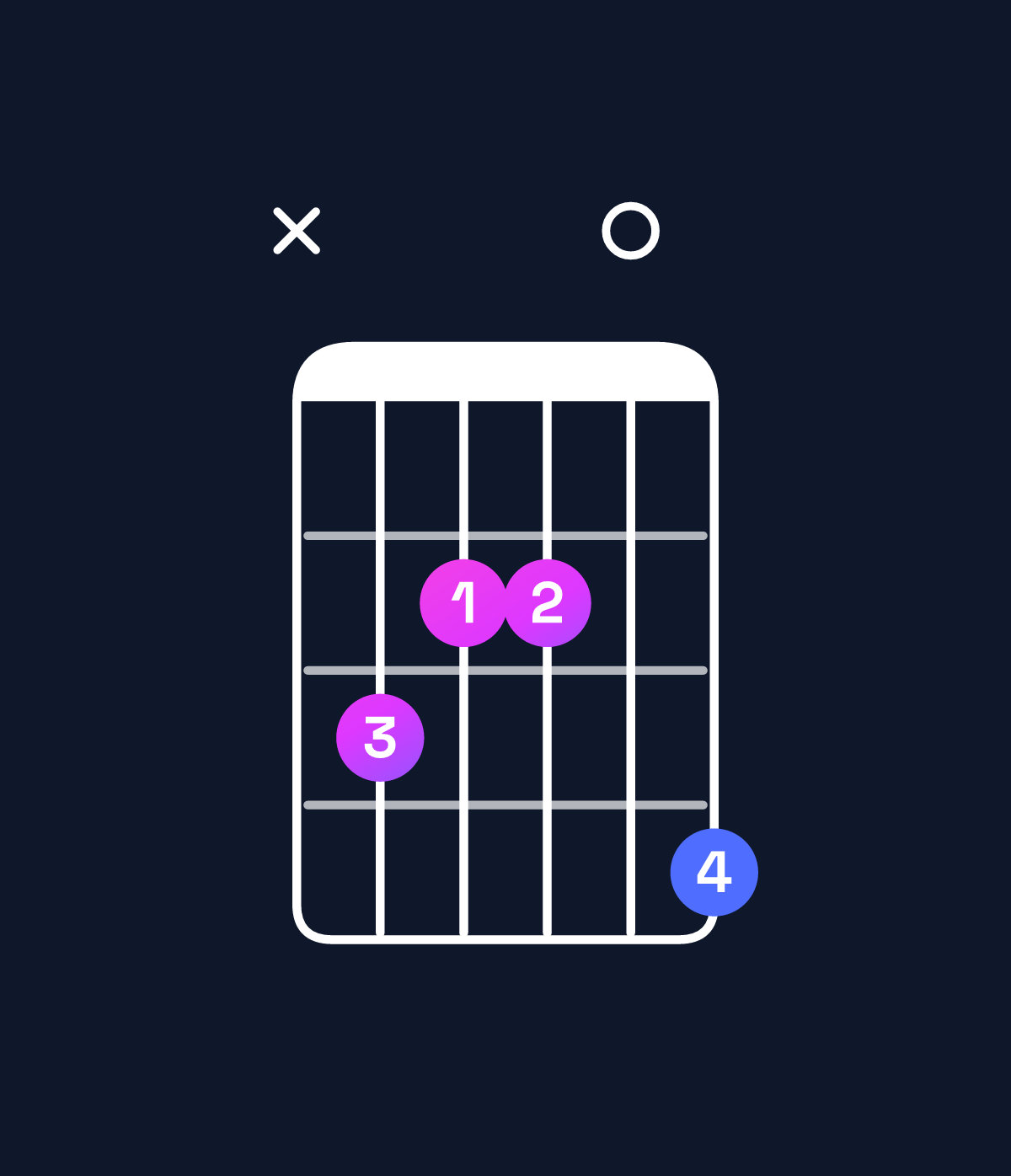 Chord chart for How to play A minor major 9 / C (1st inversion) chord on guitar — Shape x32204 | Guitar Wiz