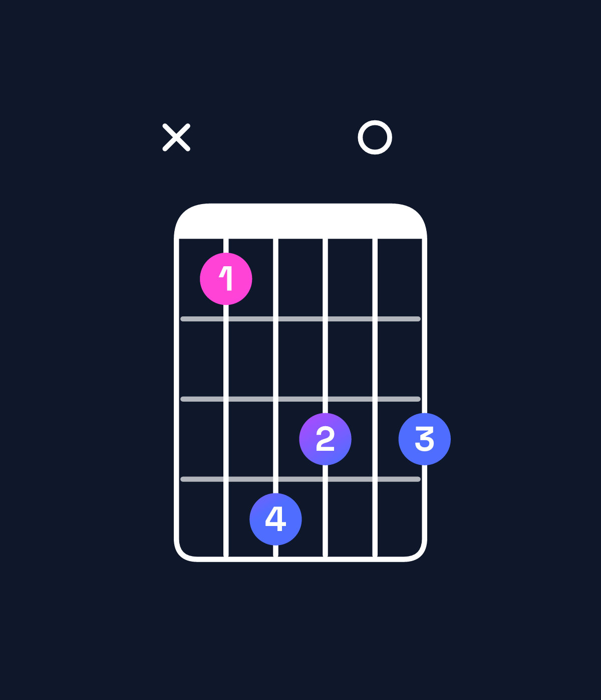 Chord chart for How to play A minor major 9 / C (1st inversion) chord on guitar — Shape x36505 | Guitar Wiz