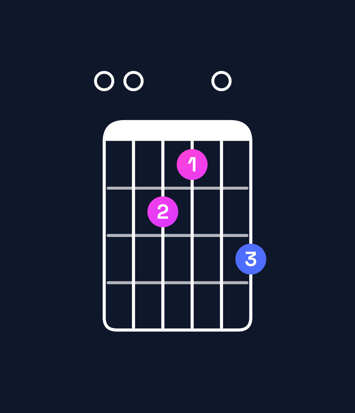 Chord chart for How to play A minor major 9 / E (2nd inversion) chord on guitar — Shape 006507 | Guitar Wiz