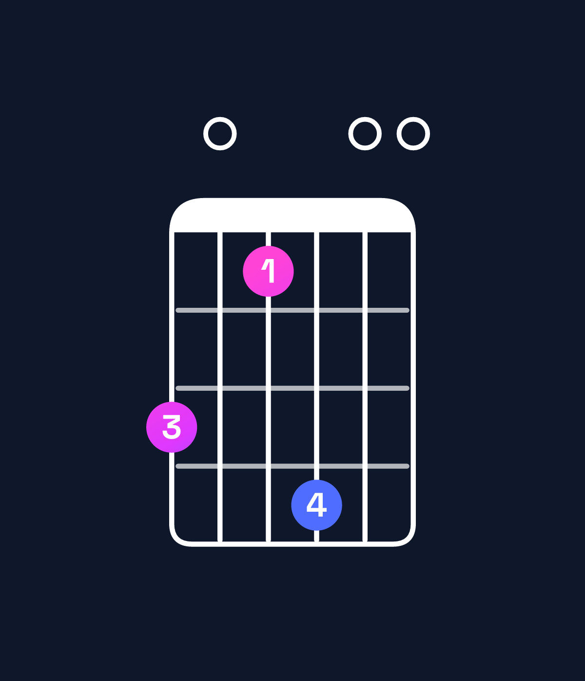 Chord chart for How to play A minor major 9 / G♯ (3rd inversion) chord on guitar — Shape 402500 | Guitar Wiz