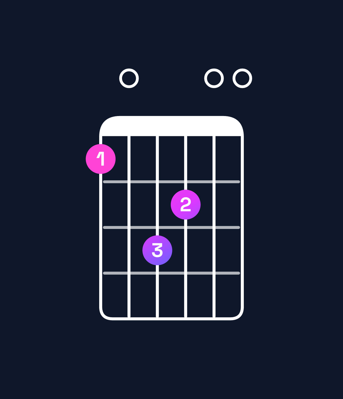 Chord chart for How to play A minor major 9 / G♯ (3rd inversion) chord on guitar — Shape 406500 | Guitar Wiz