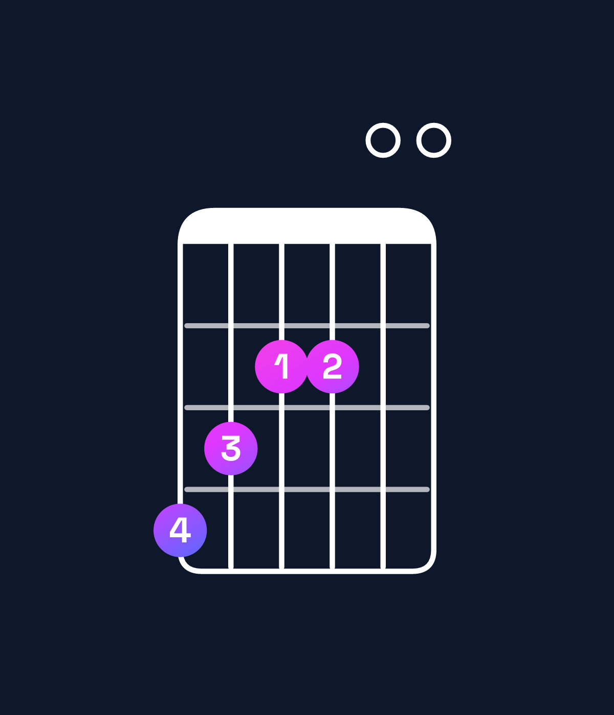 Chord chart for How to play A minor major 9 / G♯ (3rd inversion) chord on guitar — Shape 432200 | Guitar Wiz