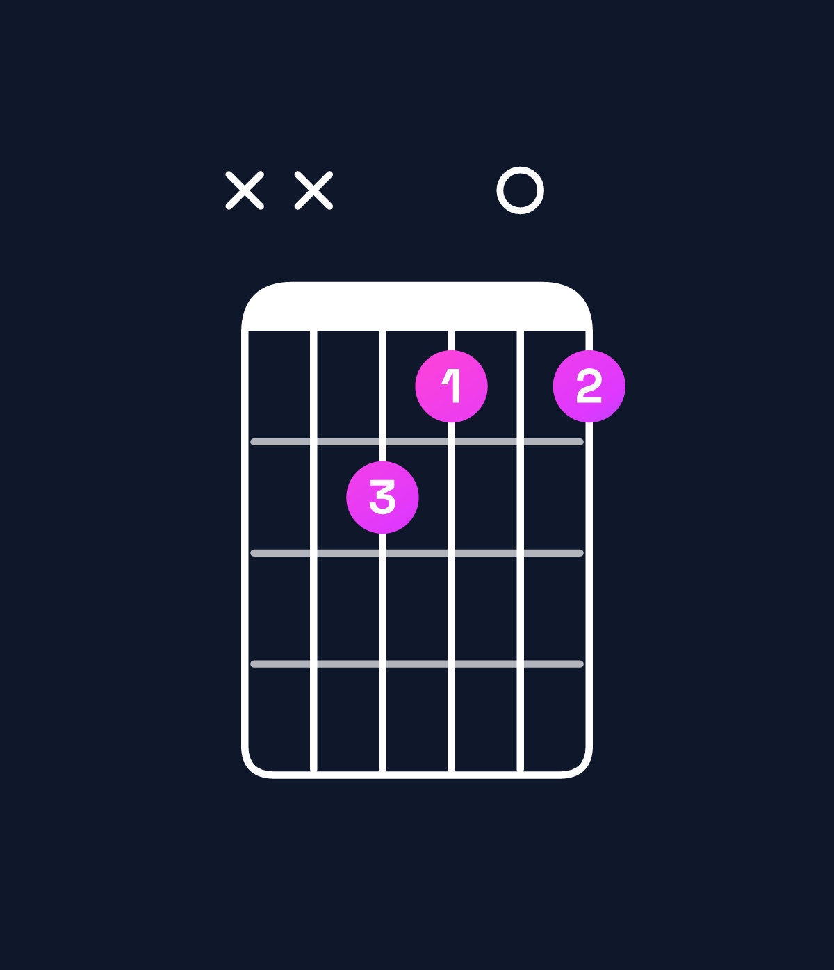 Chord chart for How to play A minor major 9 / G♯ (3rd inversion) chord on guitar — Shape xx6505 | Guitar Wiz