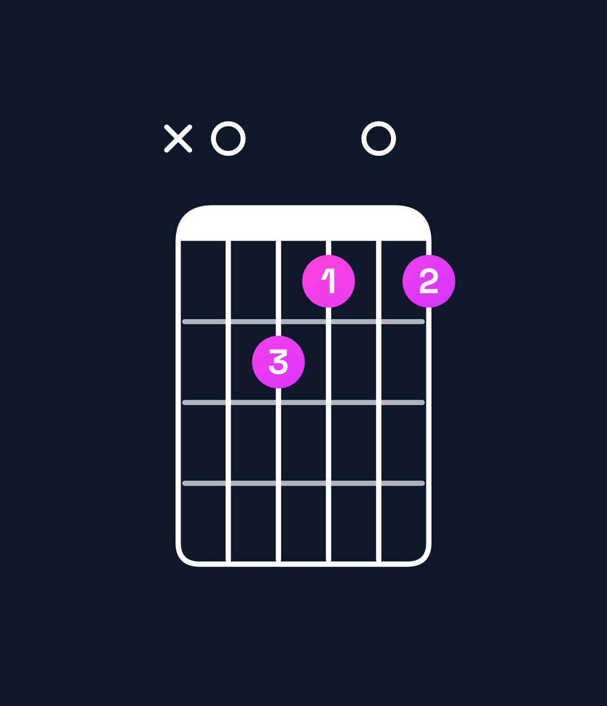 Chord chart for How to play A minor major 9 chord on guitar — Shape x06505 | Guitar Wiz